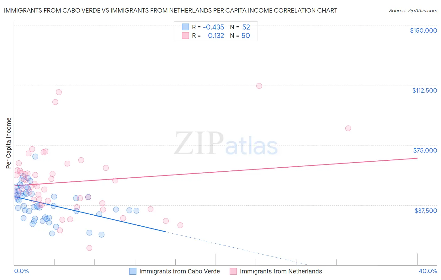 Immigrants from Cabo Verde vs Immigrants from Netherlands Per Capita Income