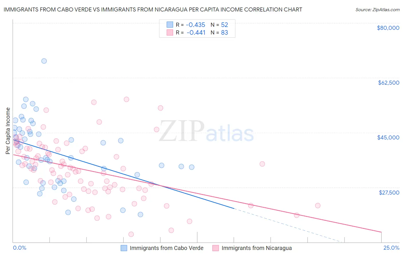 Immigrants from Cabo Verde vs Immigrants from Nicaragua Per Capita Income