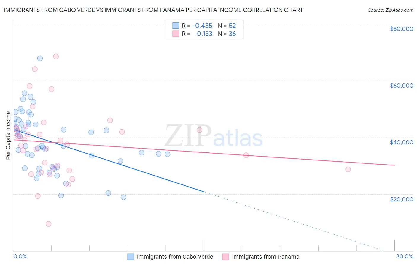 Immigrants from Cabo Verde vs Immigrants from Panama Per Capita Income