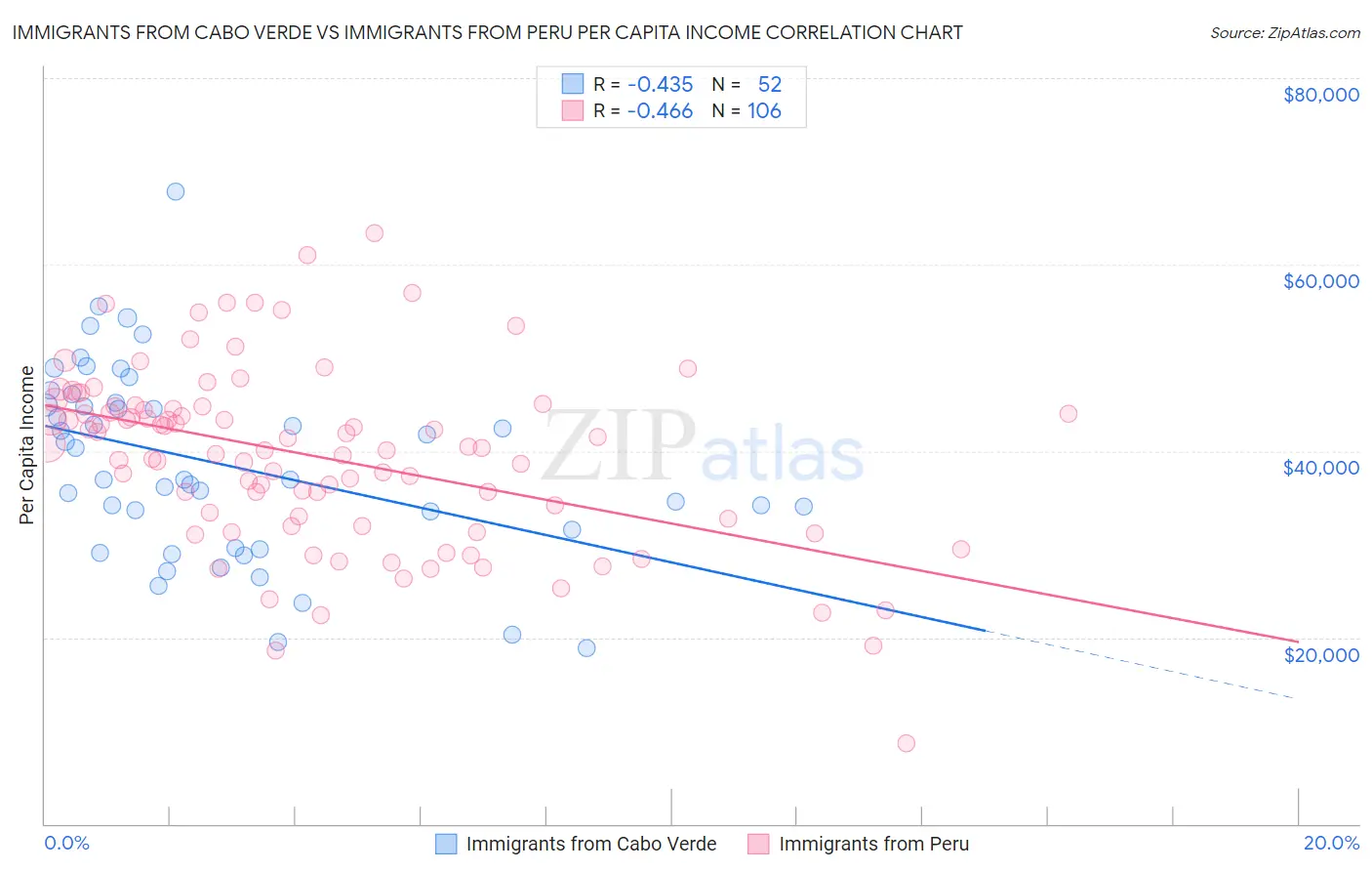 Immigrants from Cabo Verde vs Immigrants from Peru Per Capita Income