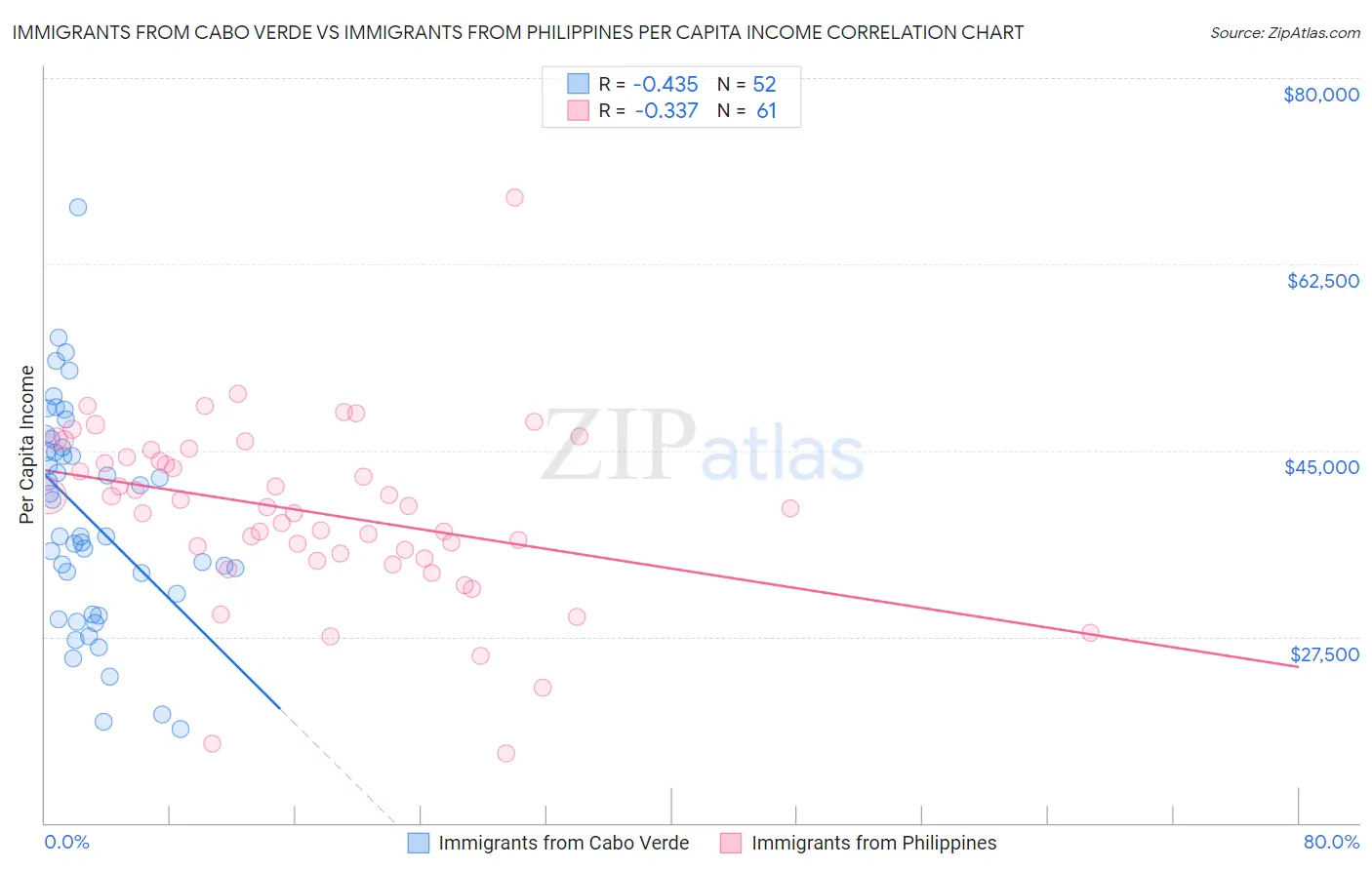Immigrants from Cabo Verde vs Immigrants from Philippines Per Capita Income
