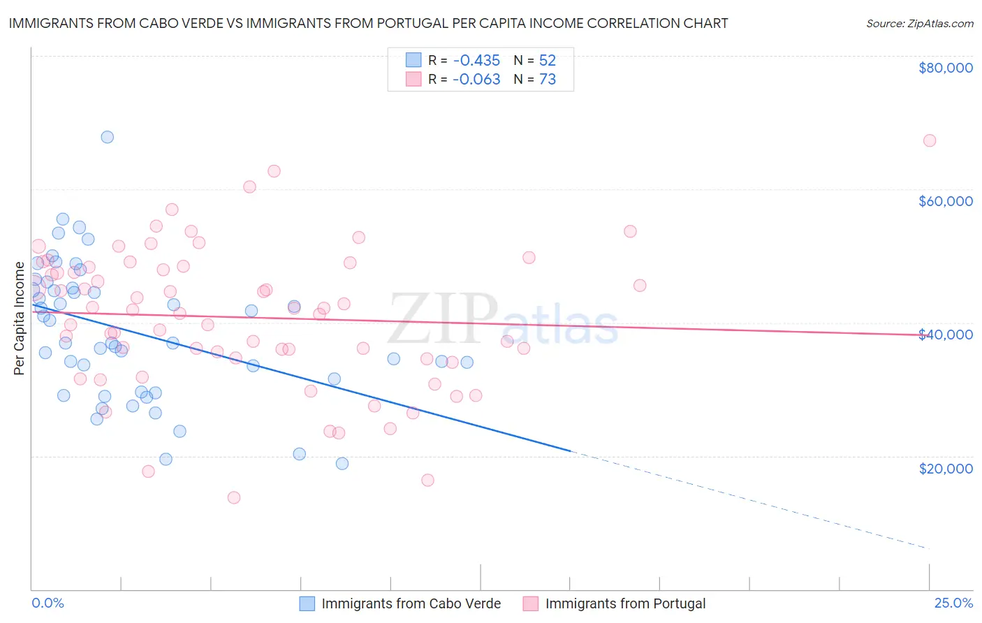 Immigrants from Cabo Verde vs Immigrants from Portugal Per Capita Income