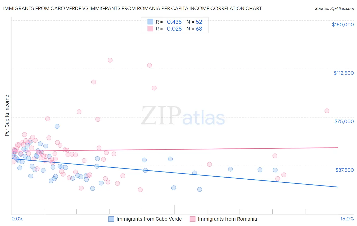 Immigrants from Cabo Verde vs Immigrants from Romania Per Capita Income