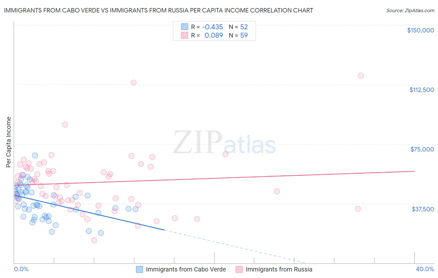 Immigrants from Cabo Verde vs Immigrants from Russia Per Capita Income