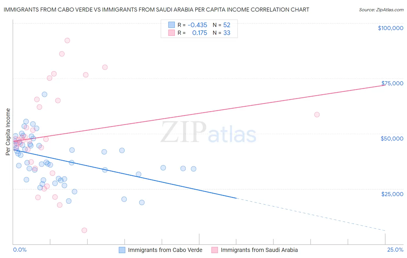 Immigrants from Cabo Verde vs Immigrants from Saudi Arabia Per Capita Income