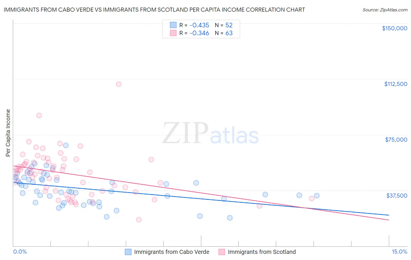 Immigrants from Cabo Verde vs Immigrants from Scotland Per Capita Income