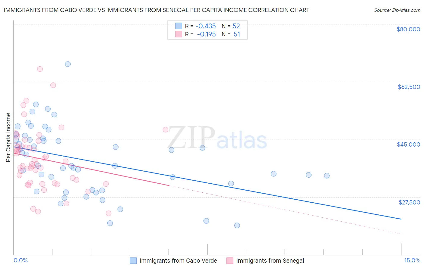 Immigrants from Cabo Verde vs Immigrants from Senegal Per Capita Income