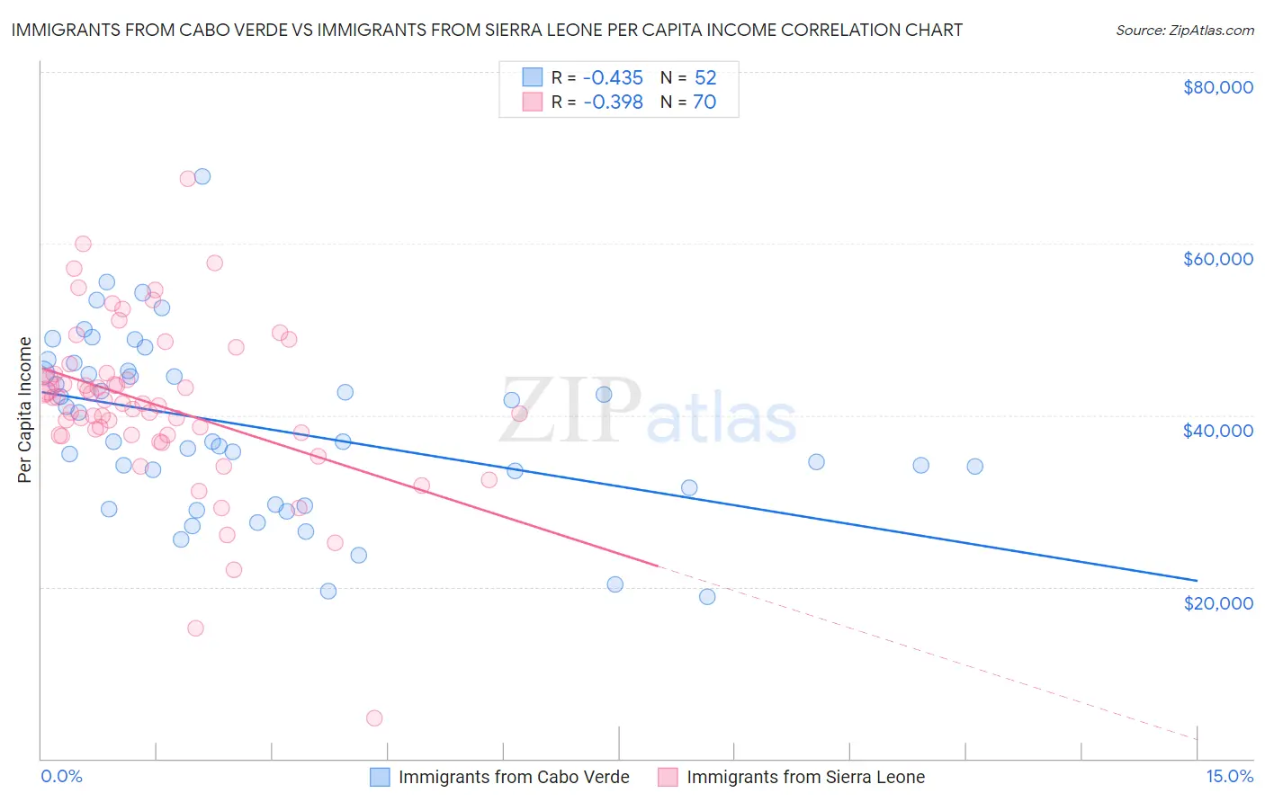 Immigrants from Cabo Verde vs Immigrants from Sierra Leone Per Capita Income