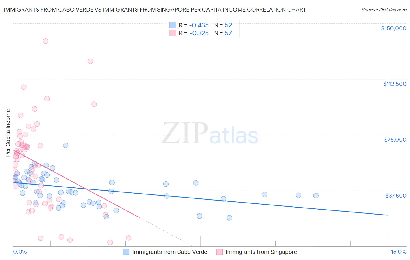 Immigrants from Cabo Verde vs Immigrants from Singapore Per Capita Income