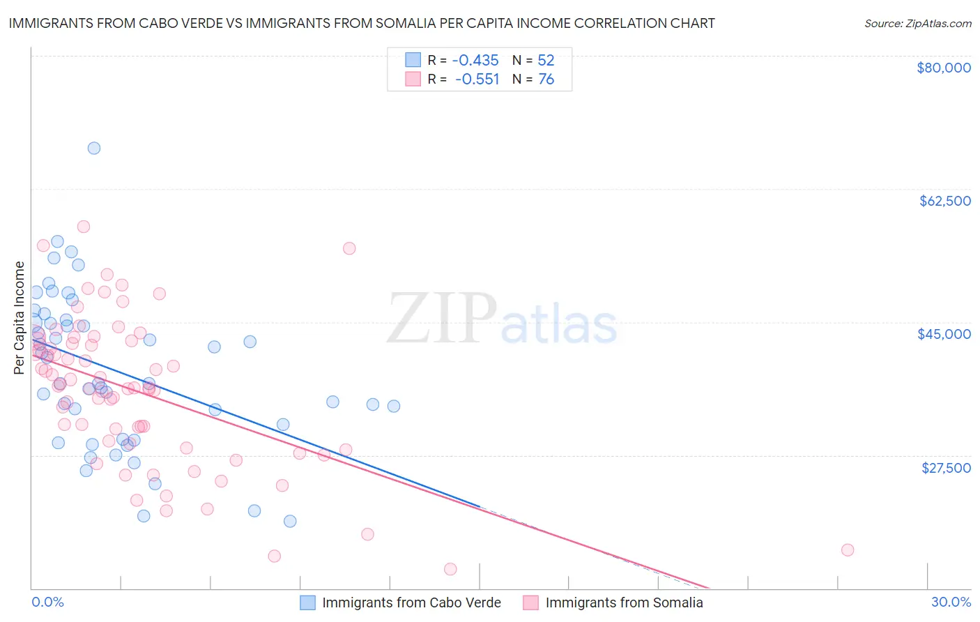 Immigrants from Cabo Verde vs Immigrants from Somalia Per Capita Income