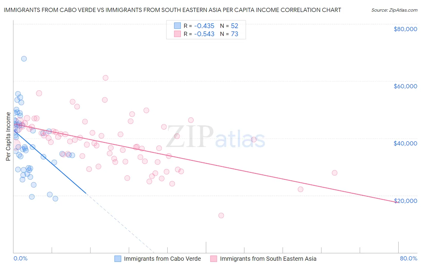 Immigrants from Cabo Verde vs Immigrants from South Eastern Asia Per Capita Income