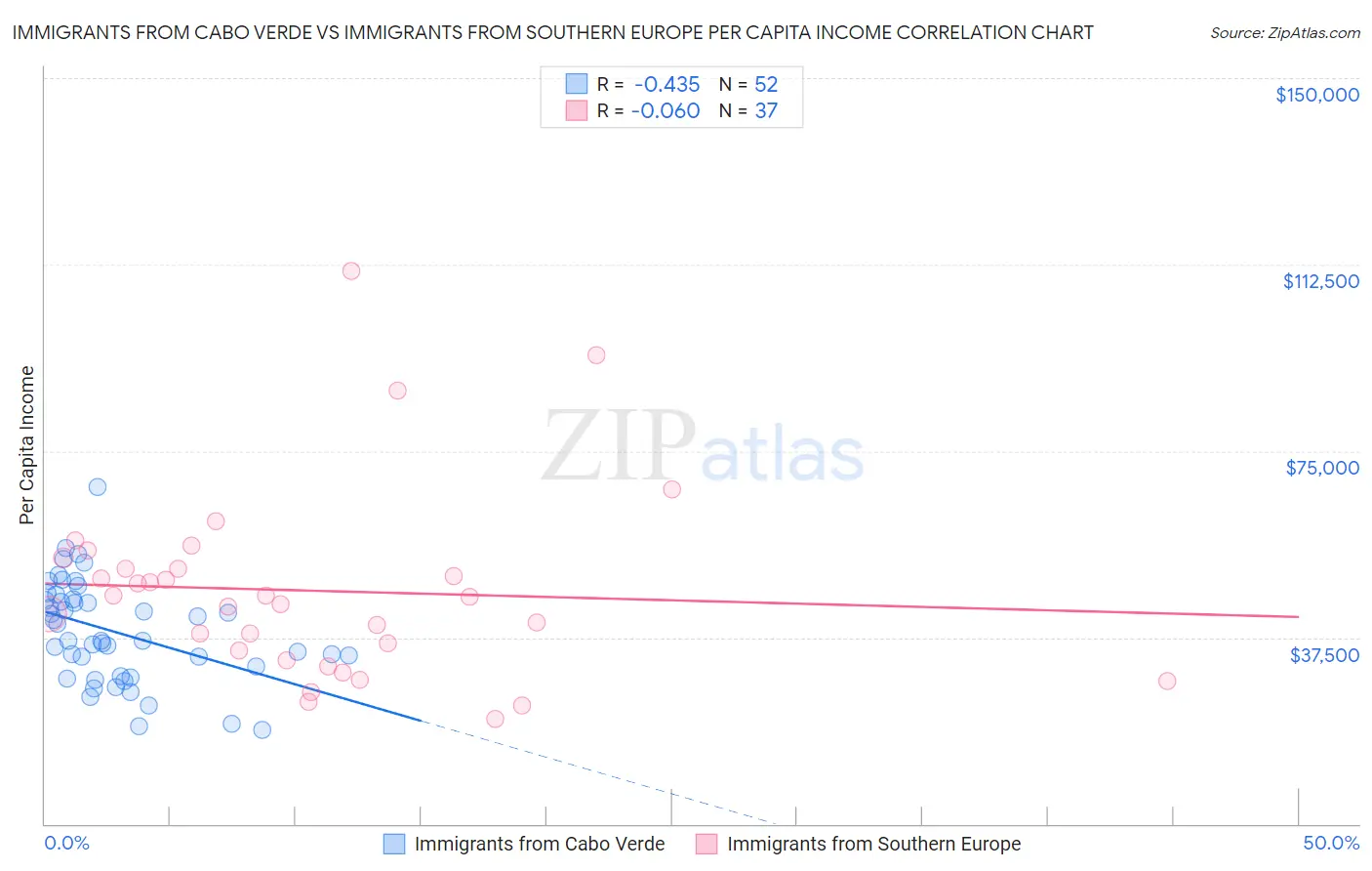 Immigrants from Cabo Verde vs Immigrants from Southern Europe Per Capita Income