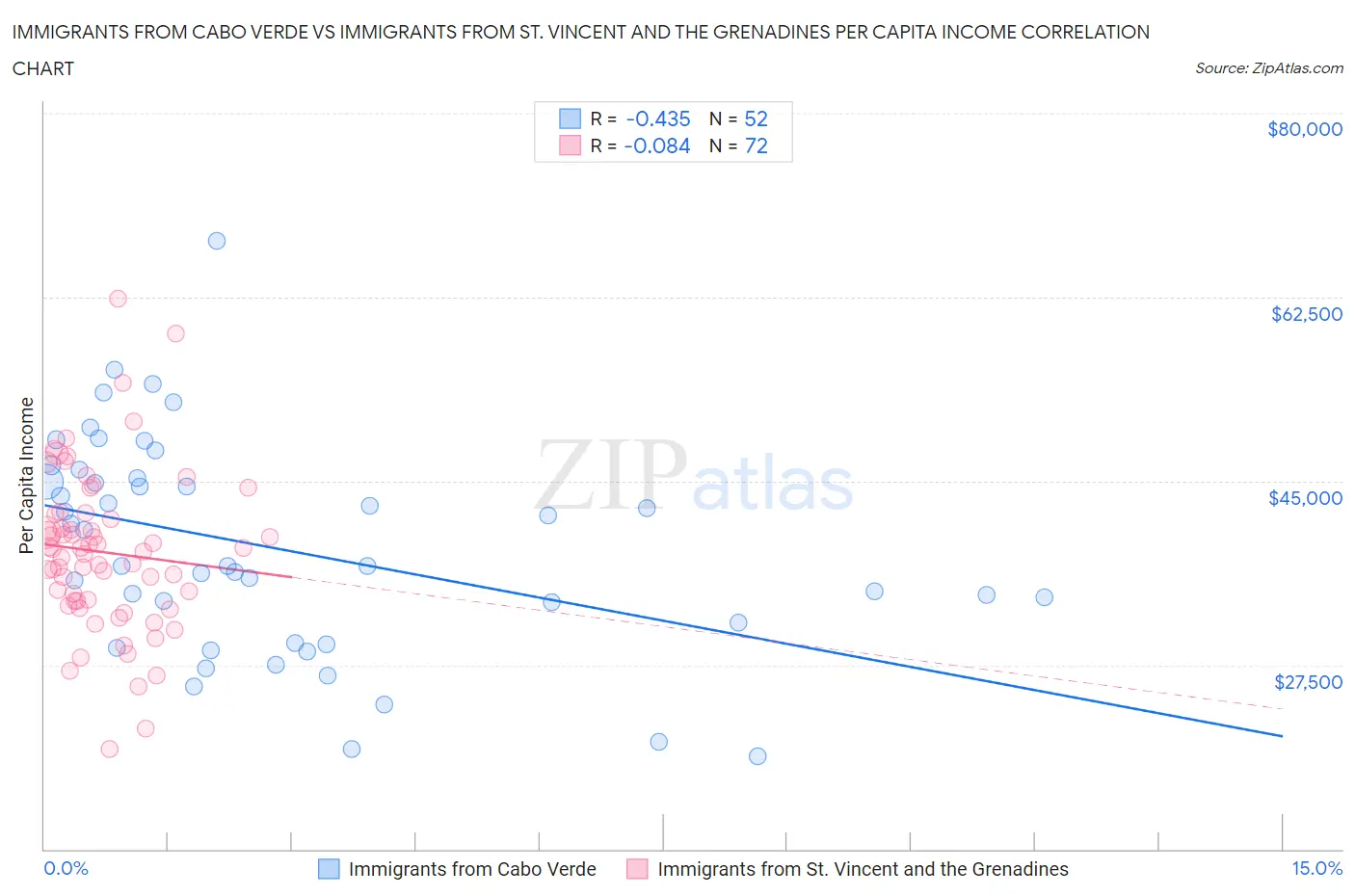 Immigrants from Cabo Verde vs Immigrants from St. Vincent and the Grenadines Per Capita Income