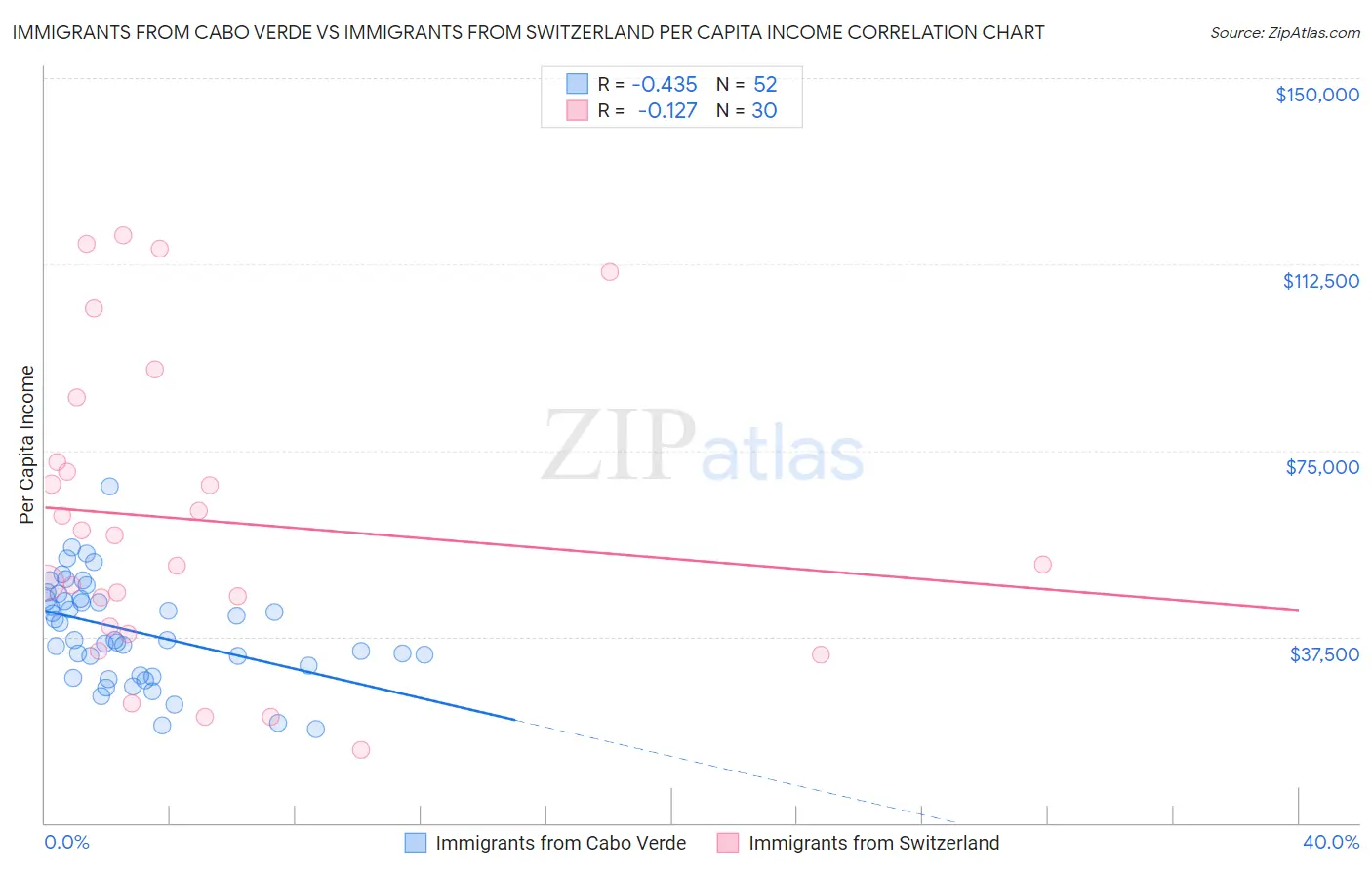 Immigrants from Cabo Verde vs Immigrants from Switzerland Per Capita Income