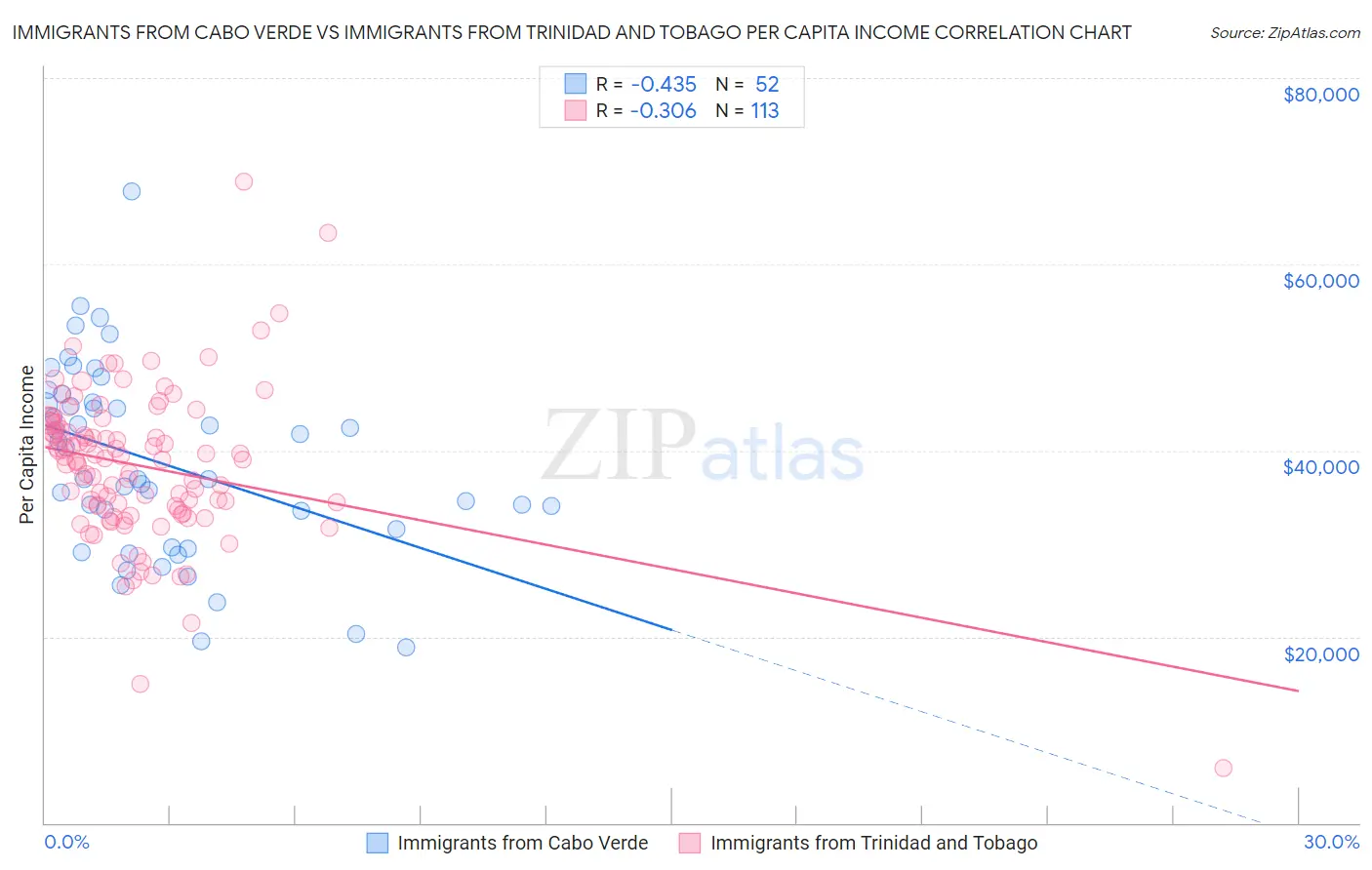 Immigrants from Cabo Verde vs Immigrants from Trinidad and Tobago Per Capita Income