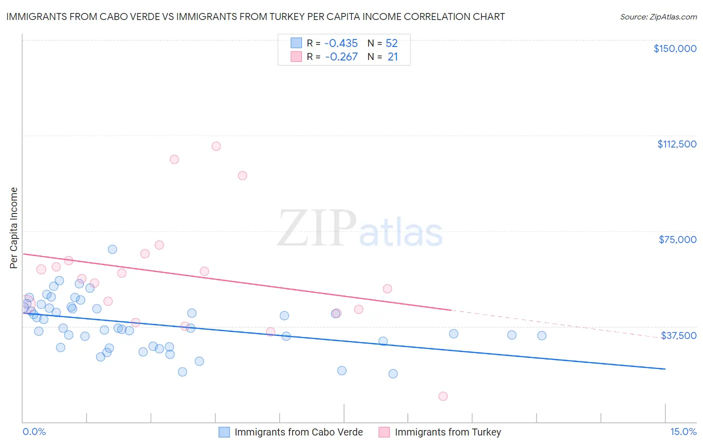 Immigrants from Cabo Verde vs Immigrants from Turkey Per Capita Income