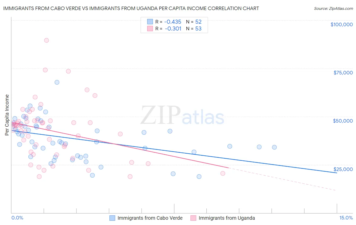 Immigrants from Cabo Verde vs Immigrants from Uganda Per Capita Income