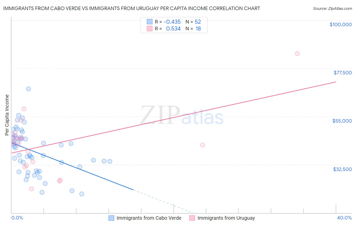 Immigrants from Cabo Verde vs Immigrants from Uruguay Per Capita Income
