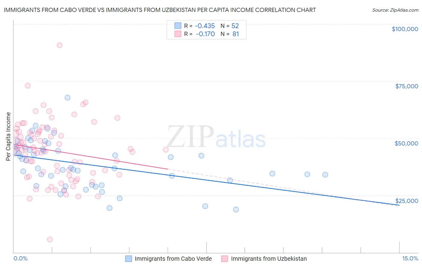 Immigrants from Cabo Verde vs Immigrants from Uzbekistan Per Capita Income