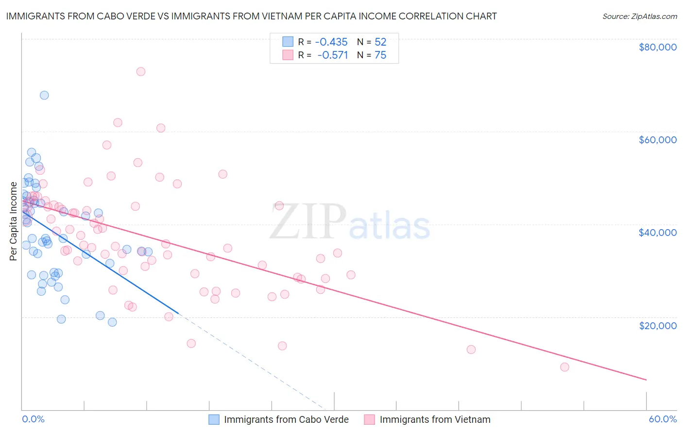Immigrants from Cabo Verde vs Immigrants from Vietnam Per Capita Income