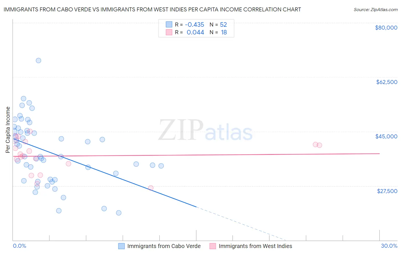 Immigrants from Cabo Verde vs Immigrants from West Indies Per Capita Income