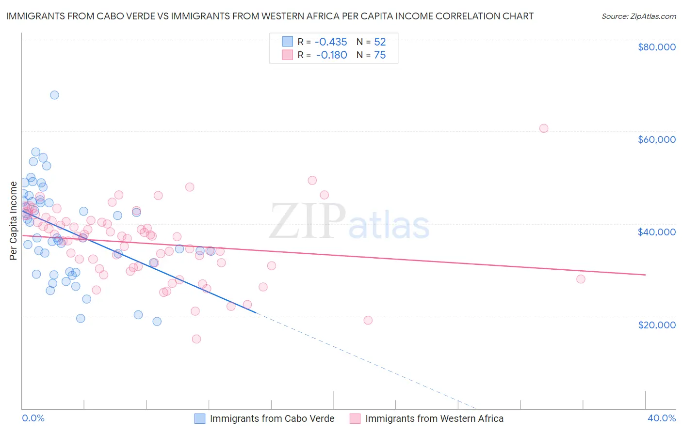 Immigrants from Cabo Verde vs Immigrants from Western Africa Per Capita Income