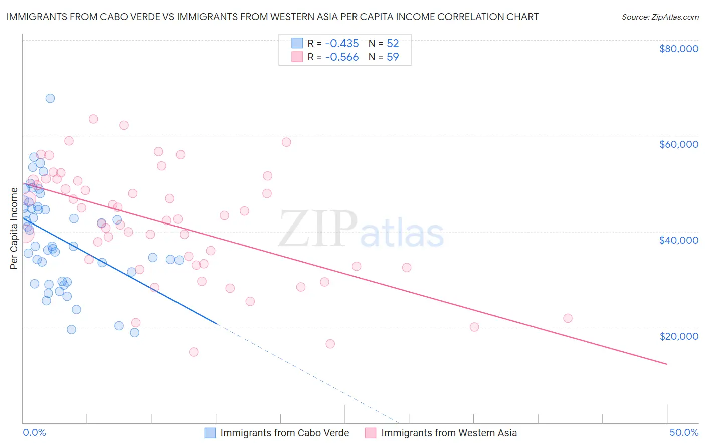 Immigrants from Cabo Verde vs Immigrants from Western Asia Per Capita Income
