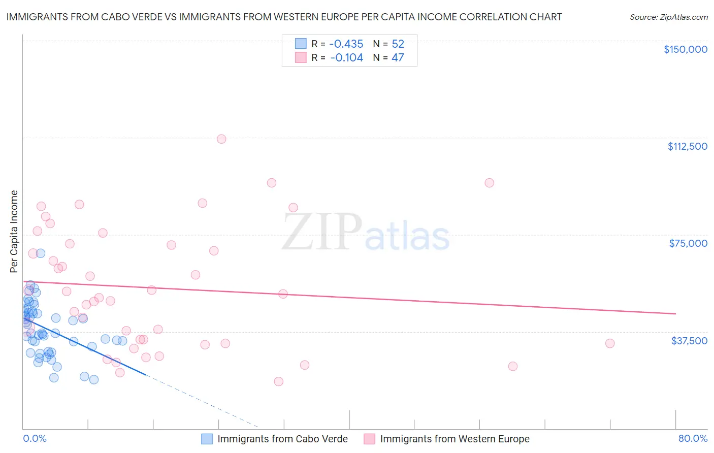 Immigrants from Cabo Verde vs Immigrants from Western Europe Per Capita Income