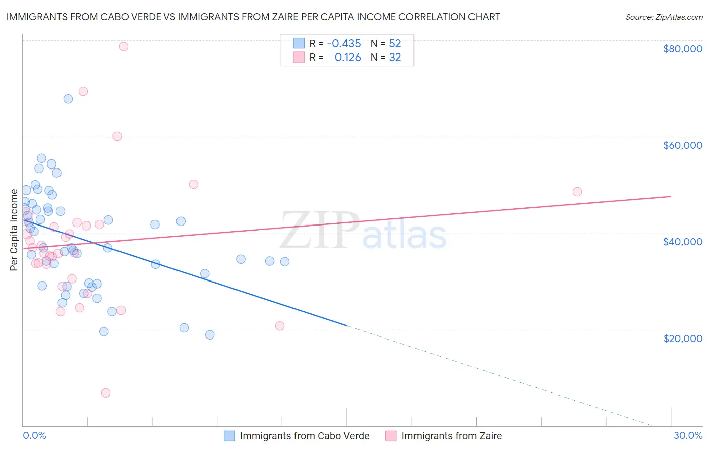 Immigrants from Cabo Verde vs Immigrants from Zaire Per Capita Income