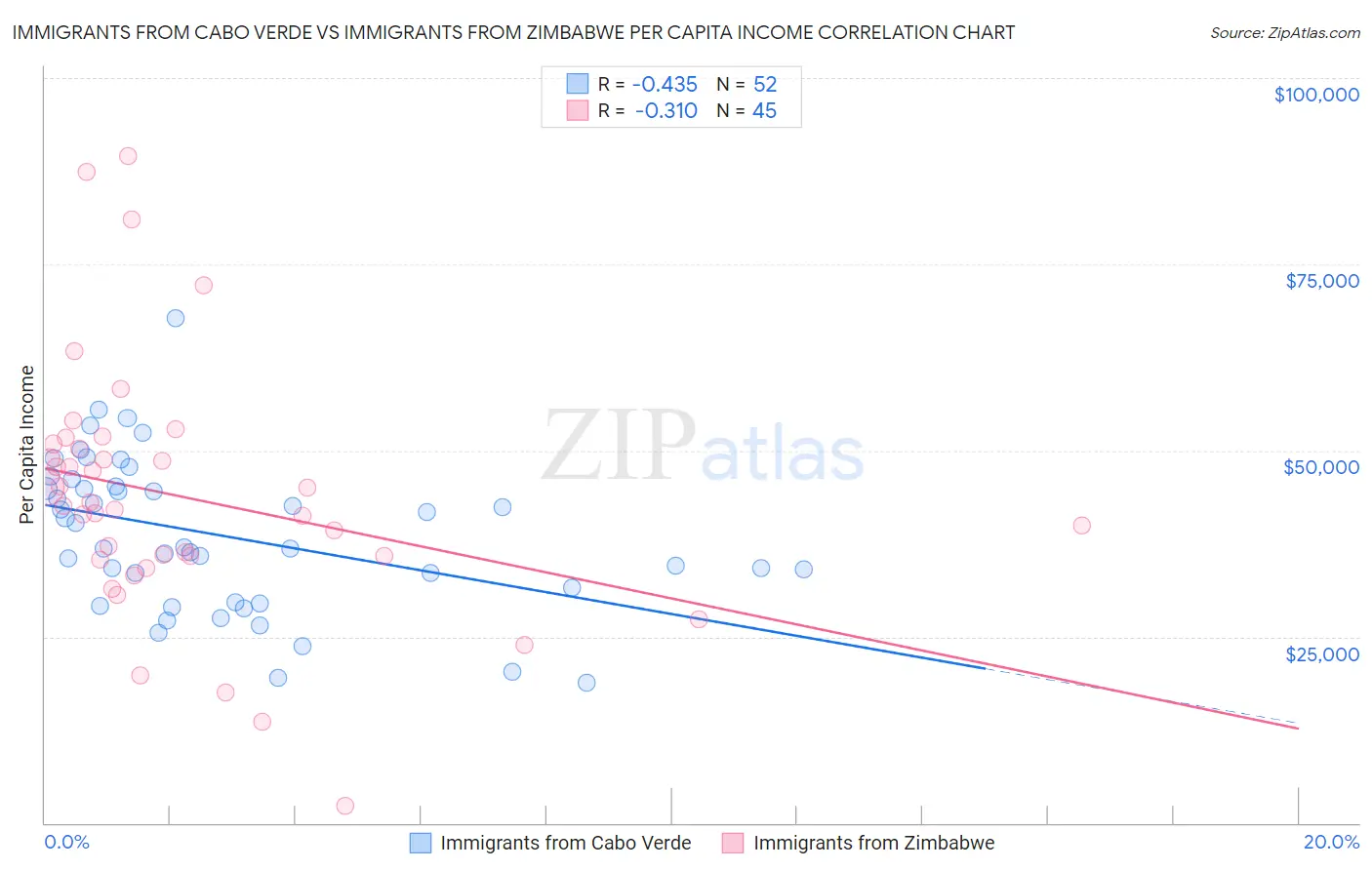 Immigrants from Cabo Verde vs Immigrants from Zimbabwe Per Capita Income