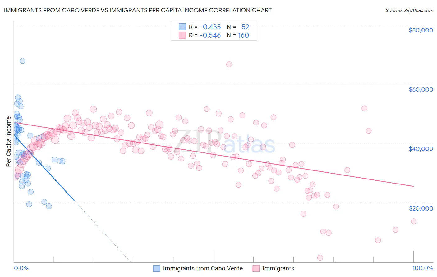Immigrants from Cabo Verde vs Immigrants Per Capita Income