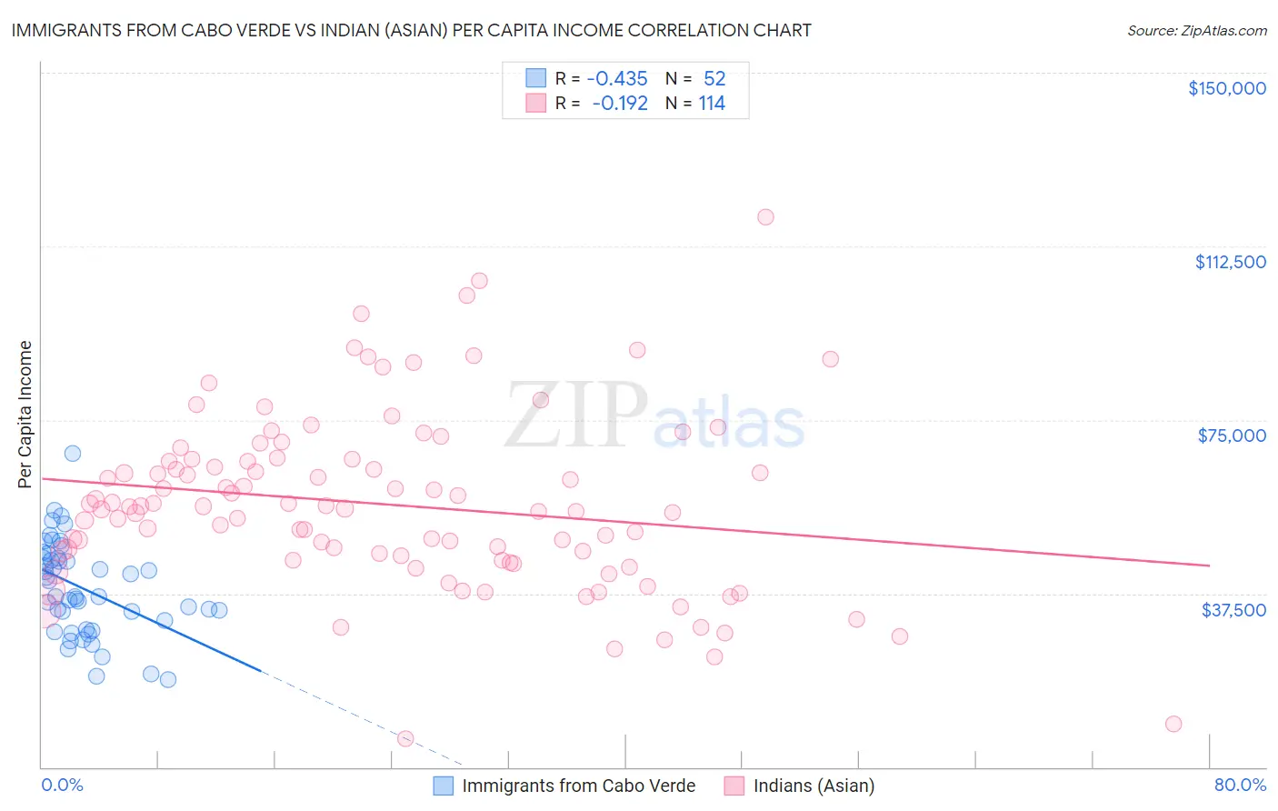 Immigrants from Cabo Verde vs Indian (Asian) Per Capita Income