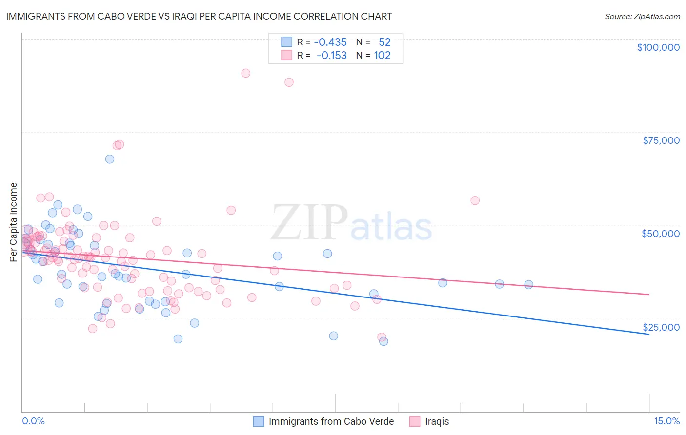 Immigrants from Cabo Verde vs Iraqi Per Capita Income