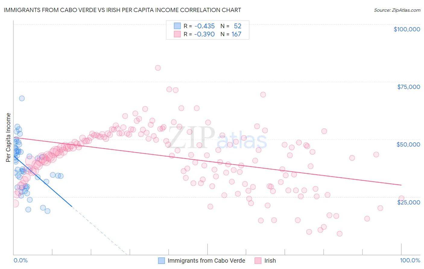 Immigrants from Cabo Verde vs Irish Per Capita Income
