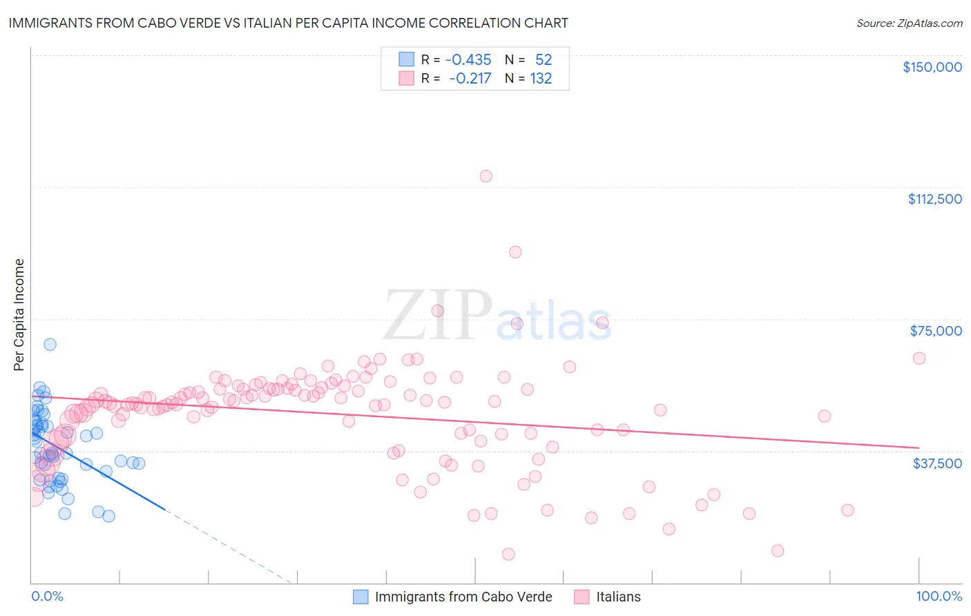 Immigrants from Cabo Verde vs Italian Per Capita Income