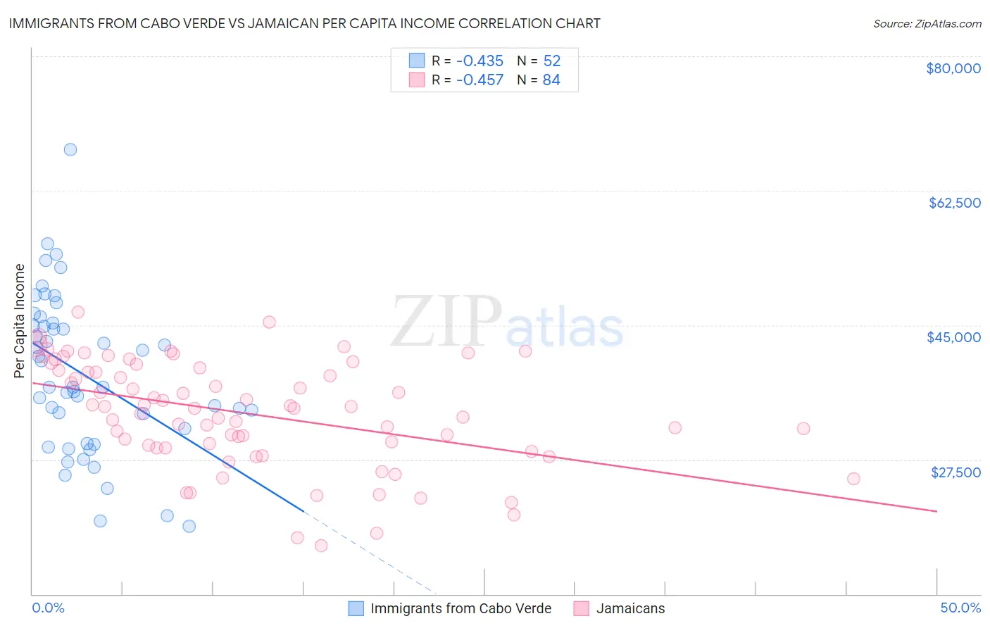 Immigrants from Cabo Verde vs Jamaican Per Capita Income