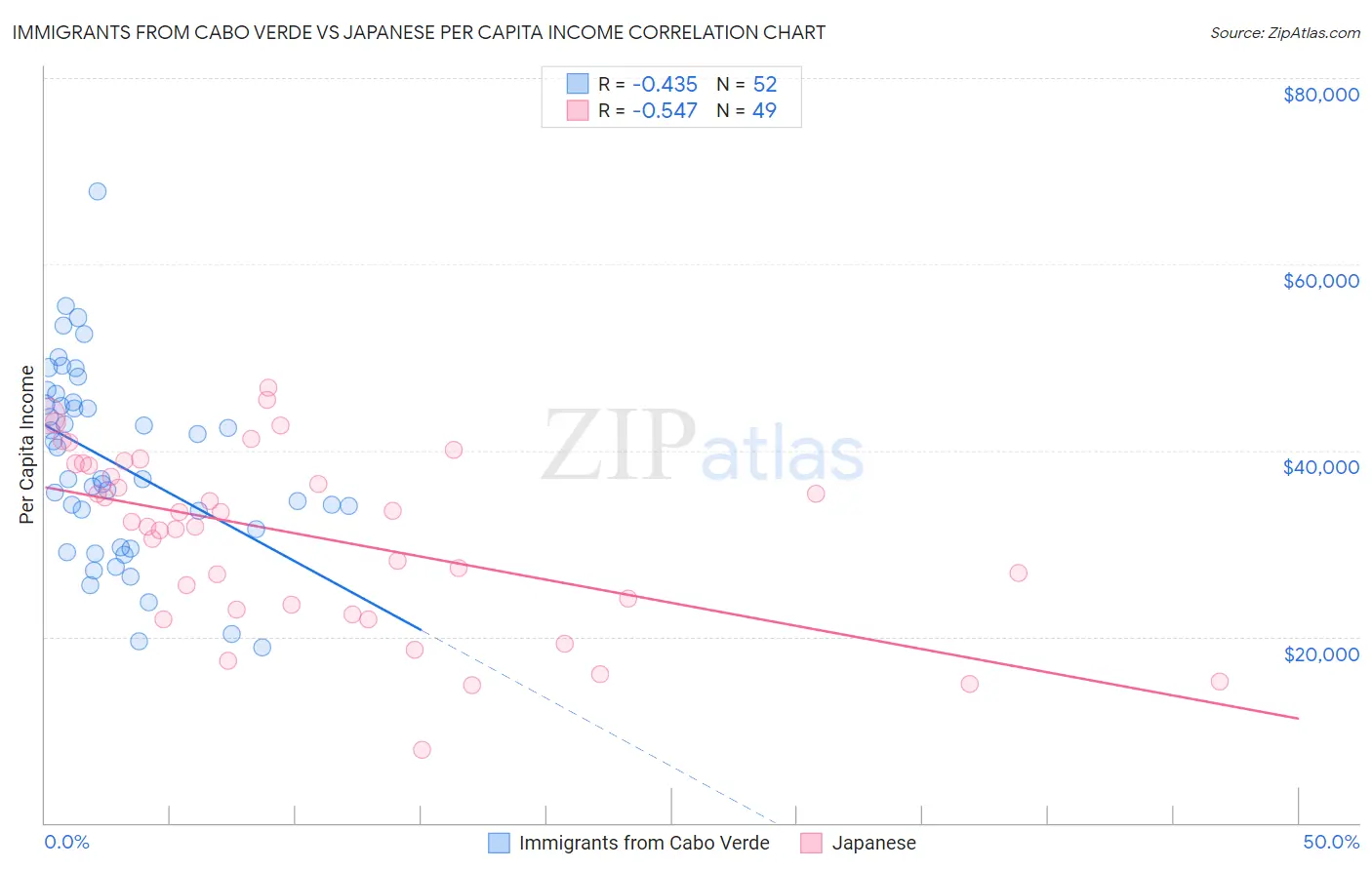 Immigrants from Cabo Verde vs Japanese Per Capita Income