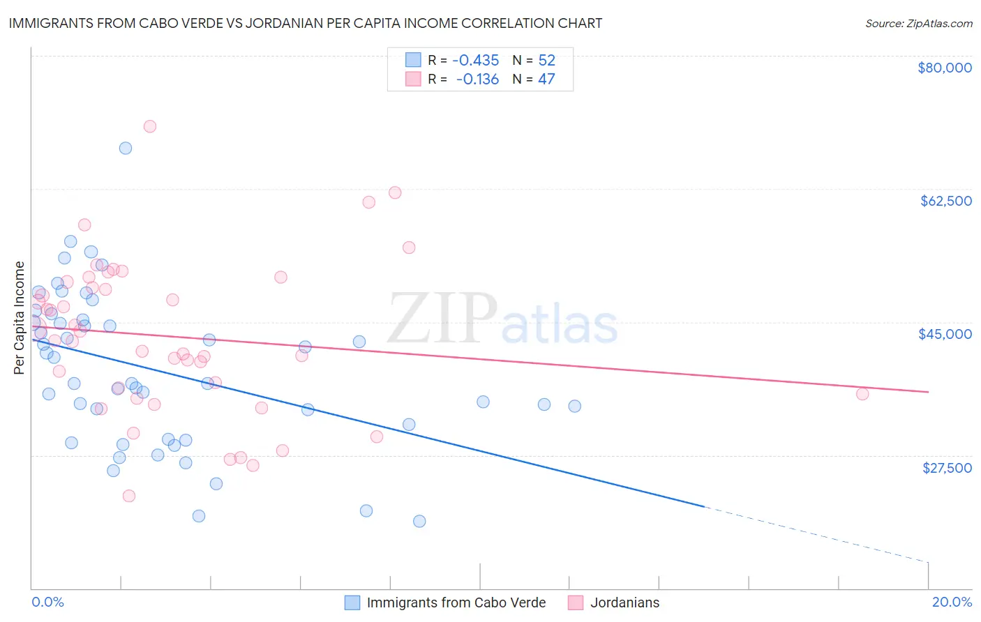 Immigrants from Cabo Verde vs Jordanian Per Capita Income