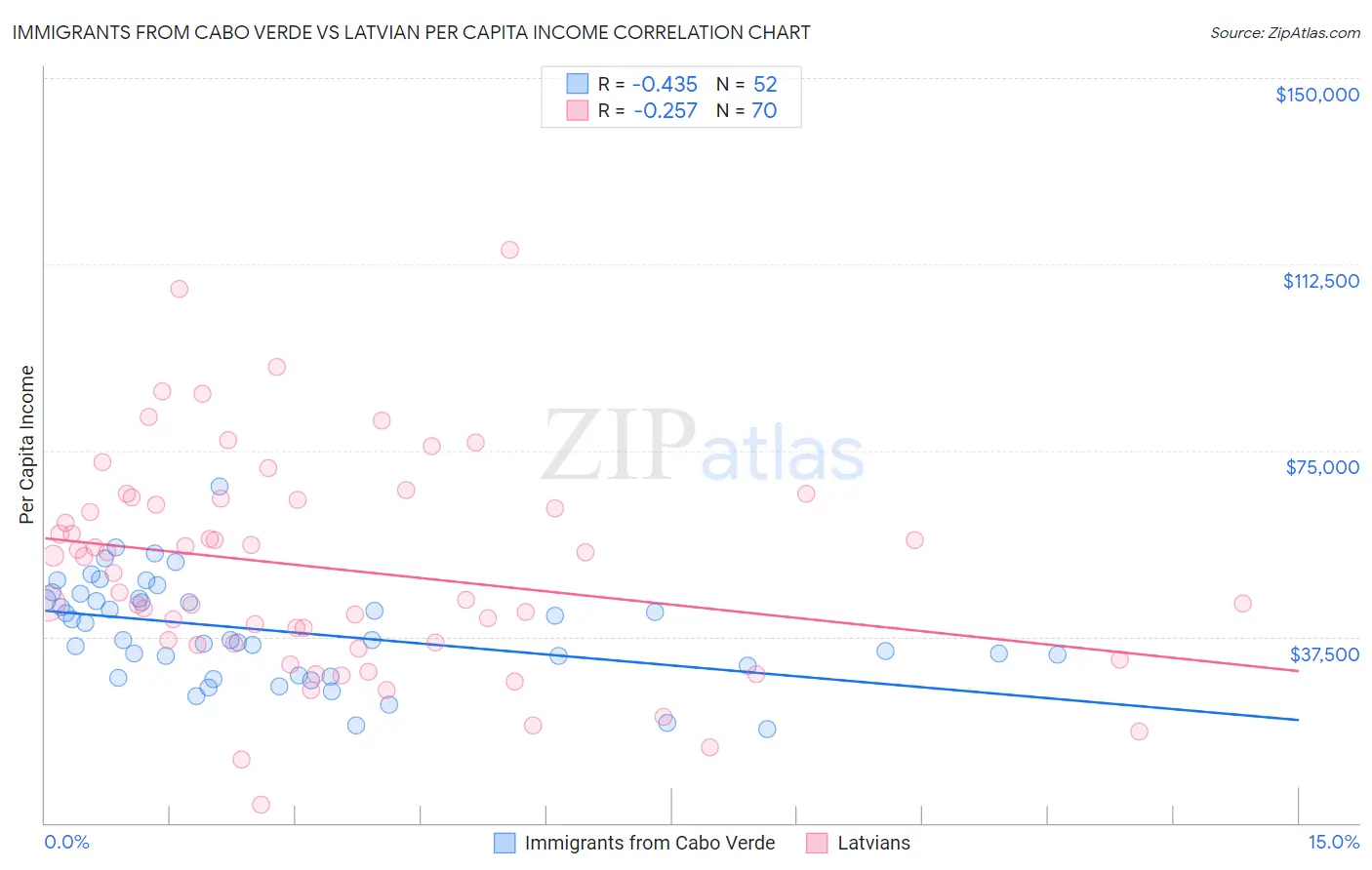 Immigrants from Cabo Verde vs Latvian Per Capita Income