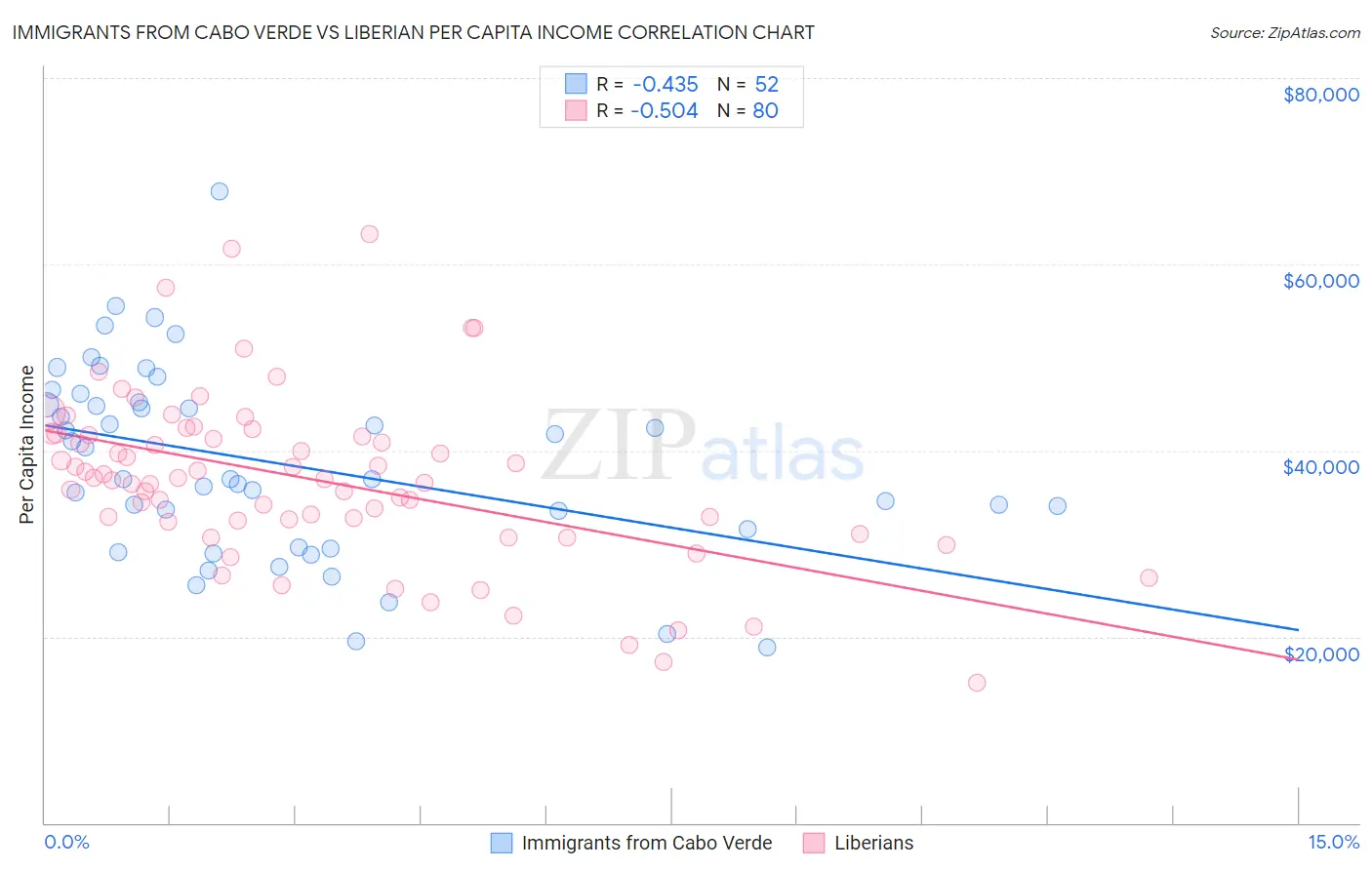 Immigrants from Cabo Verde vs Liberian Per Capita Income