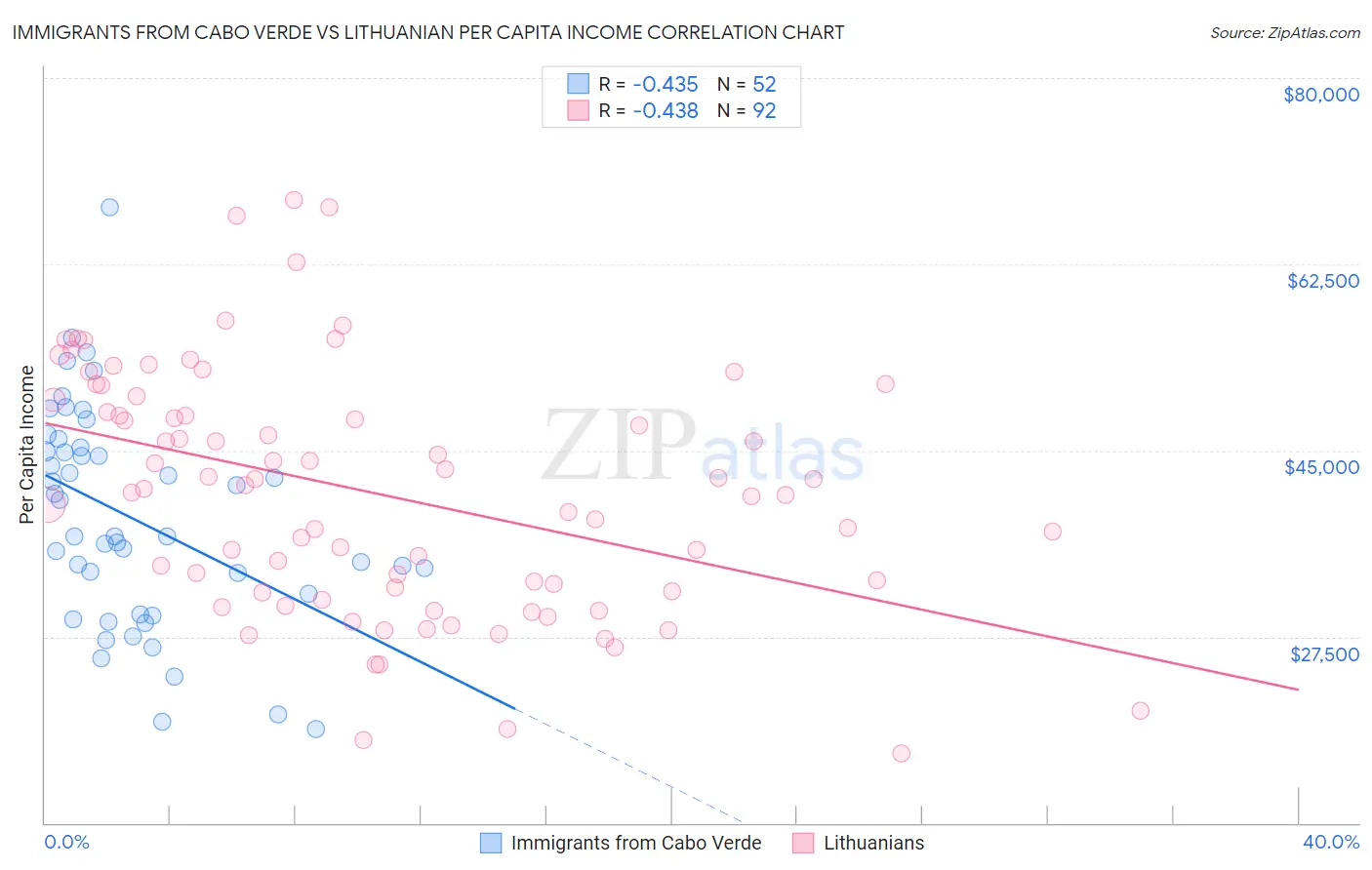 Immigrants from Cabo Verde vs Lithuanian Per Capita Income