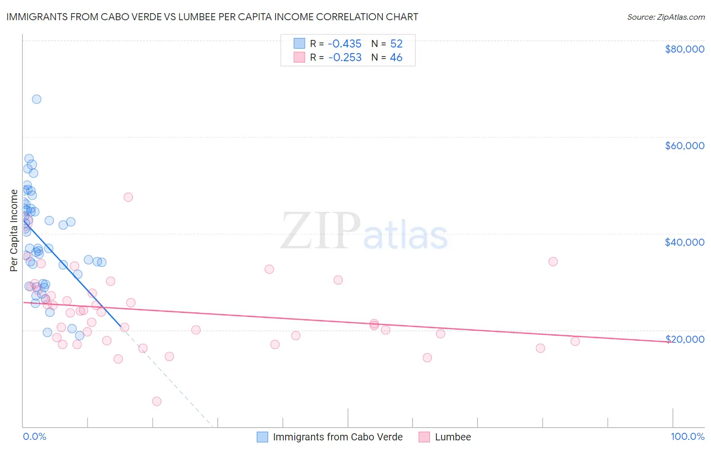 Immigrants from Cabo Verde vs Lumbee Per Capita Income