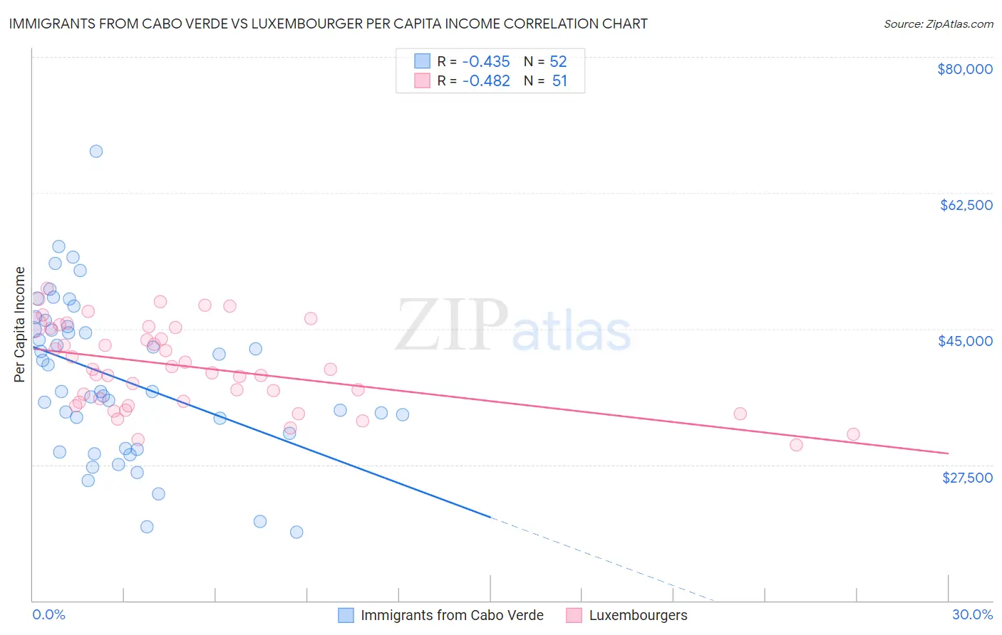 Immigrants from Cabo Verde vs Luxembourger Per Capita Income