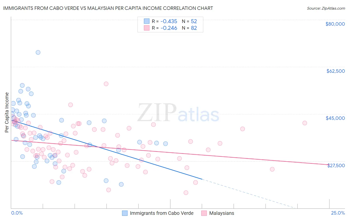 Immigrants from Cabo Verde vs Malaysian Per Capita Income
