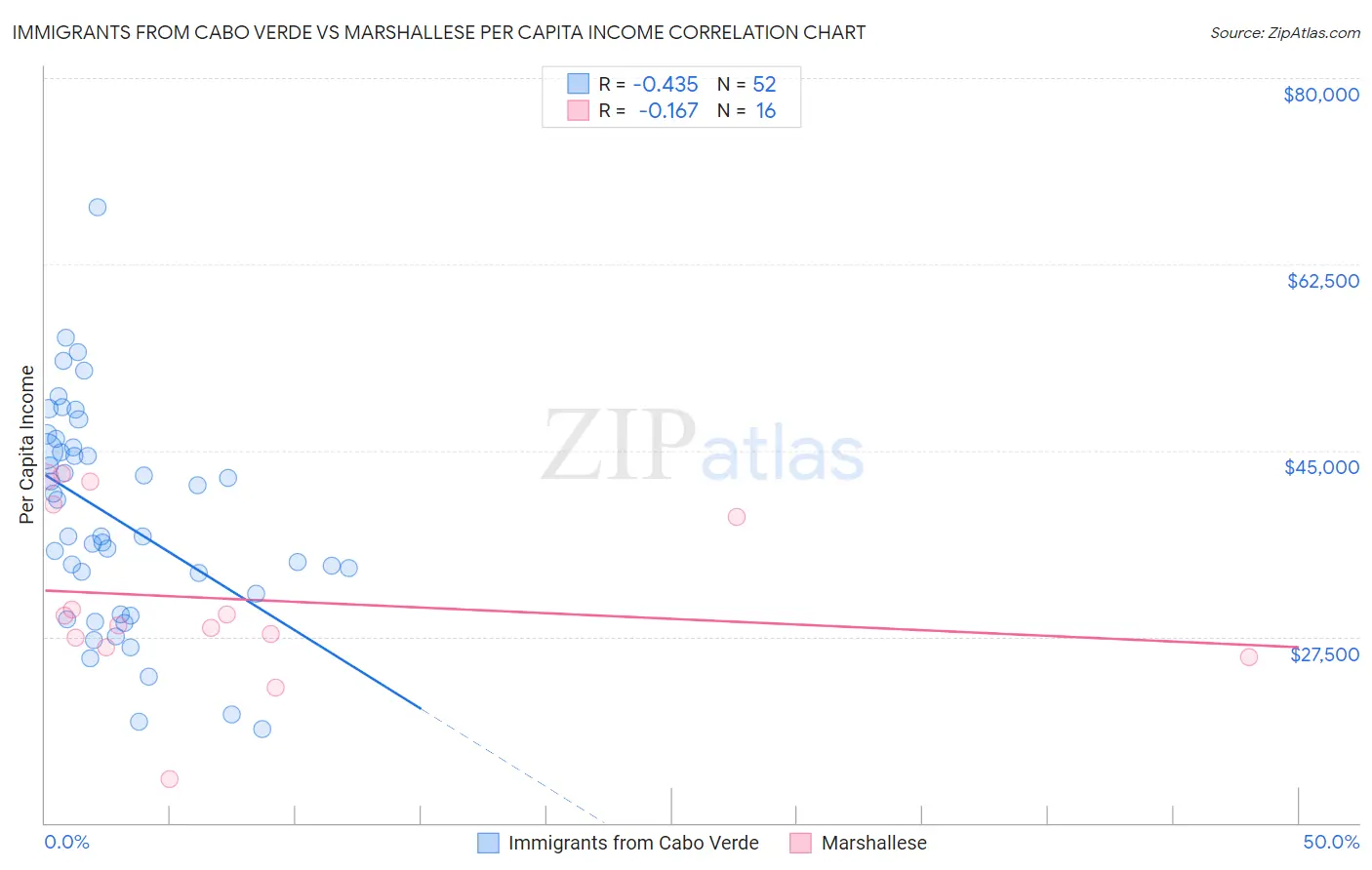 Immigrants from Cabo Verde vs Marshallese Per Capita Income