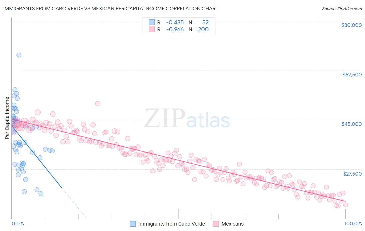 Immigrants from Cabo Verde vs Mexican Per Capita Income