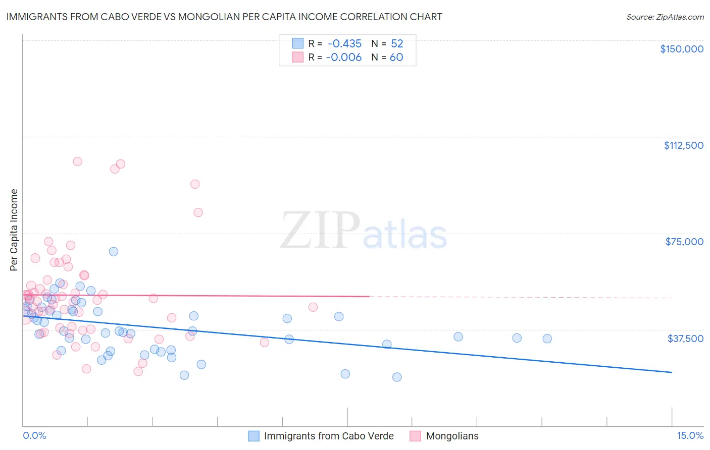 Immigrants from Cabo Verde vs Mongolian Per Capita Income