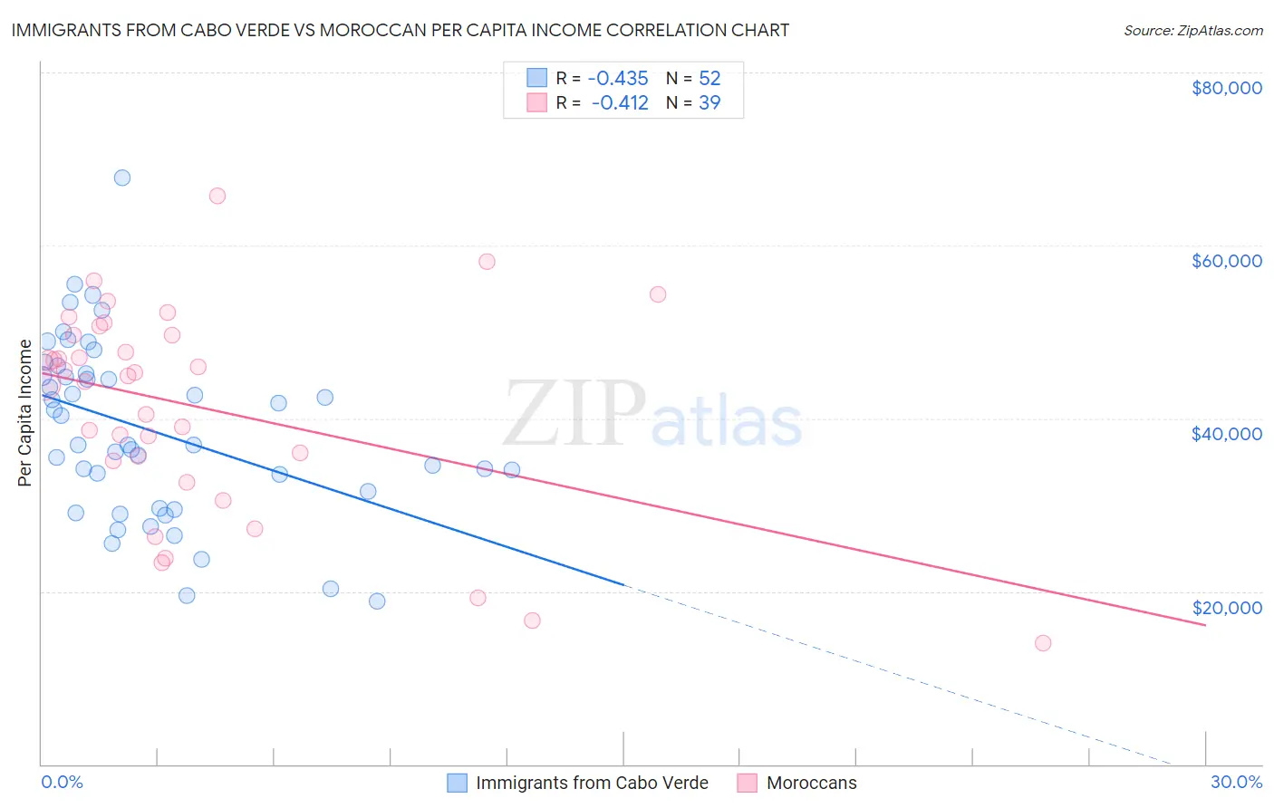 Immigrants from Cabo Verde vs Moroccan Per Capita Income