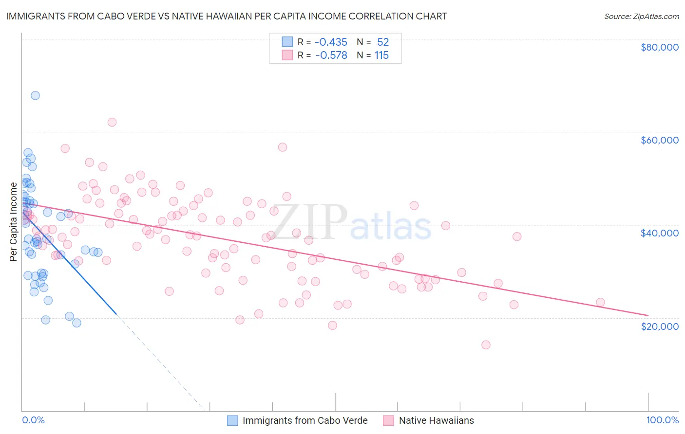 Immigrants from Cabo Verde vs Native Hawaiian Per Capita Income