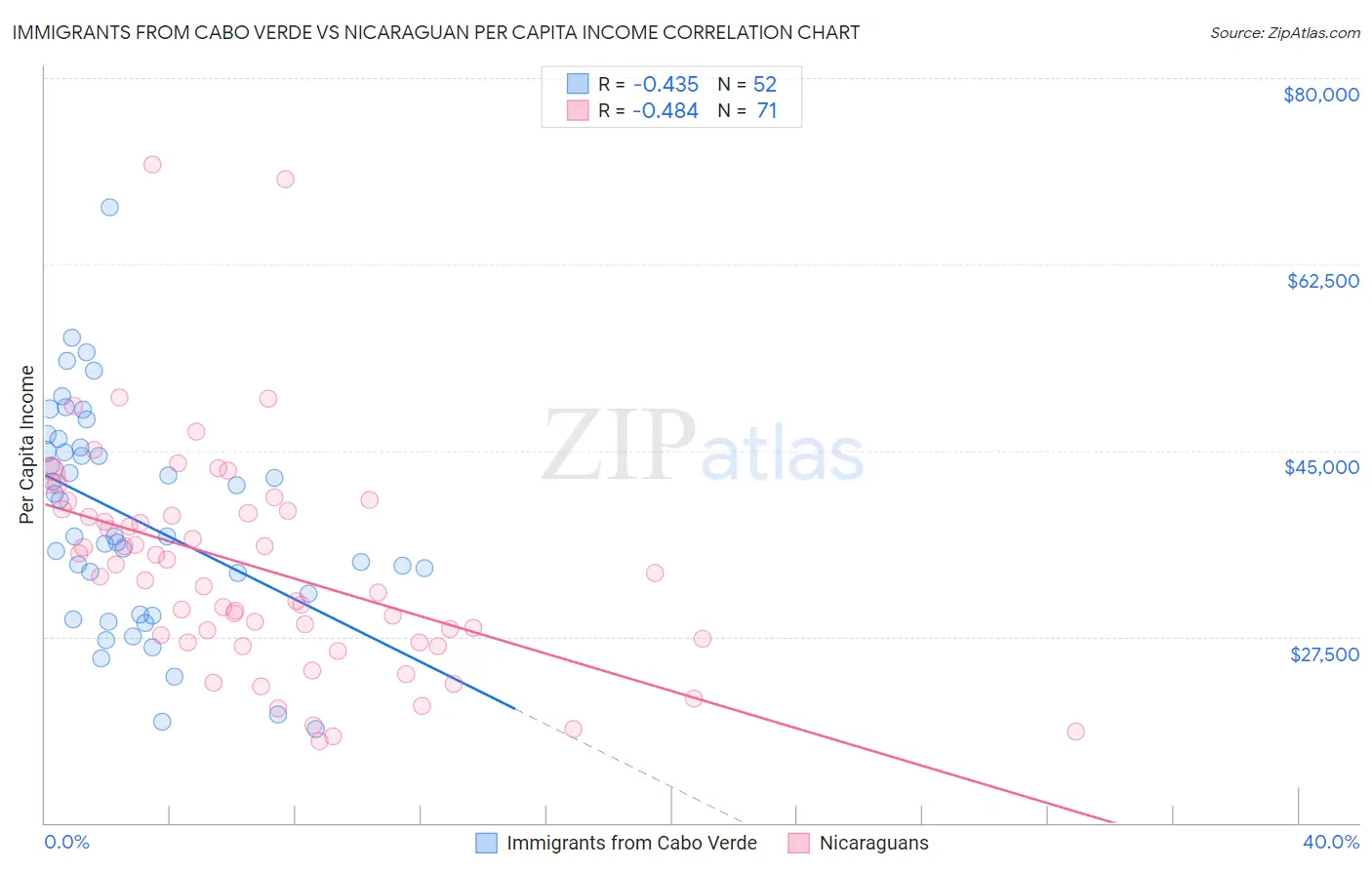 Immigrants from Cabo Verde vs Nicaraguan Per Capita Income